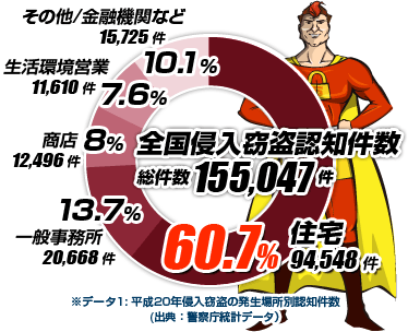 ※データ1: 平成20年侵入窃盗の発生場所別認知件数(出典：警視庁統計データ）